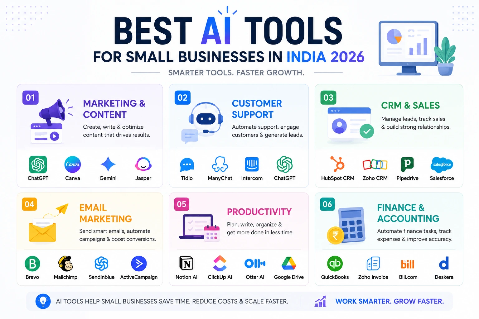 Best AI Tools for Small Businesses in India 2026: Free & Paid Solutions to Grow Faster 3 ChatGPT Image Jun 20 2026 08 40 06 PM